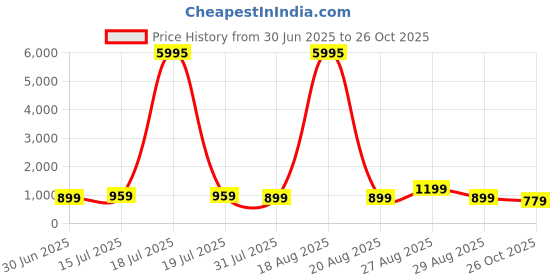 myntra.com Myntra Elegant Homes White & Blue Manchester City FC Printed Wooden Wall Art myntra elegant homes Price History Graph from 30 Jun 2025 to 26 Oct 2025