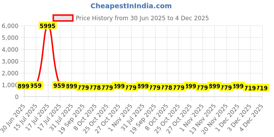 myntra.com Myntra Elegant Homes White & Blue Palm Tree Sparkle Printed Wooden Wall Art myntra elegant homes Price History Graph from 30 Jun 2025 to 4 Dec 2025