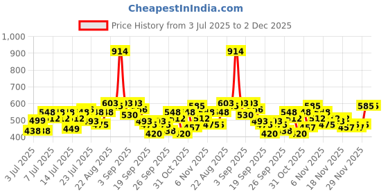 myntra.com Myntra Elegant Homes White & Blue Printed 300 TC Fitted King Bedsheet Set 2.5 x 2.25 m myntra elegant homes Price History Graph from 3 Jul 2025 to 1 Dec 2025