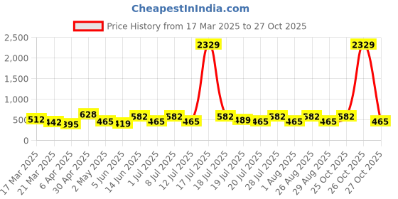 myntra.com Myntra Elegant Homes White & Blue Printed 300TC Single Bedsheet Set 2.25m x 1.50m myntra elegant homes Price History Graph from 17 Mar 2025 to 27 Oct 2025