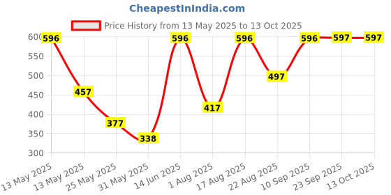 myntra.com Myntra Elegant Homes White & Blue Printed Ceramic Glossy Cups Set of Cups and Mugs myntra elegant homes Price History Graph from 13 May 2025 to 13 Oct 2025
