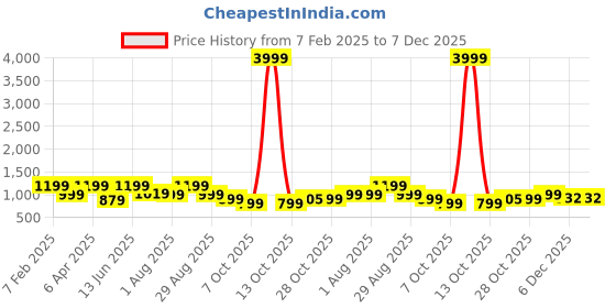 myntra.com Myntra Elegant Homes White And Blue Printed Cotton 400TC King Bedsheet Set 2.69 m X 2.69 m myntra elegant homes Price History Graph from 7 Feb 2025 to 7 Dec 2025