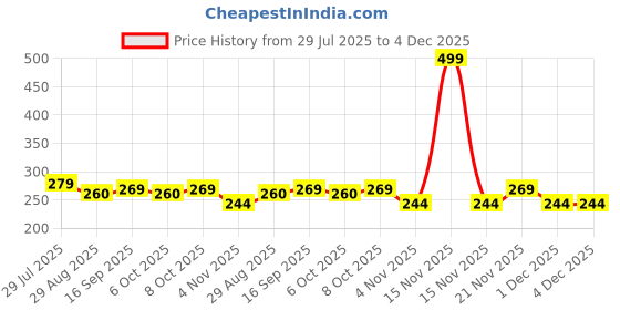myntra.com Myntra Elegant Homes White & Blue Printed Self-Adhesive & Durable Wall Sticker myntra elegant homes Price History Graph from 29 Jul 2025 to 3 Dec 2025
