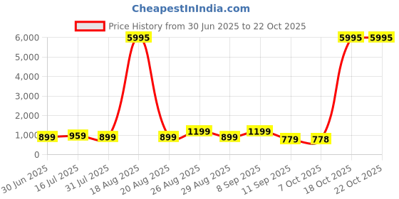 myntra.com Myntra Elegant Homes White & Blue Printed Wooden Wall Art myntra elegant homes Price History Graph from 30 Jun 2025 to 22 Oct 2025