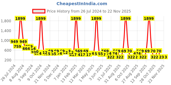 myntra.com Myntra Elegant Homes White & Blue Set of 2 Ethnic Motifs Square Cushion Covers myntra elegant homes Price History Graph from 26 Jul 2024 to 21 Nov 2025