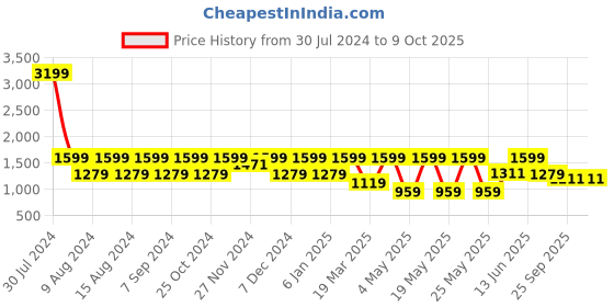 myntra.com Myntra Elegant Homes White & Blue Set of 2 Ethnic Motifs Window myntra elegant homes Price History Graph from 30 Jul 2024 to 8 Oct 2025