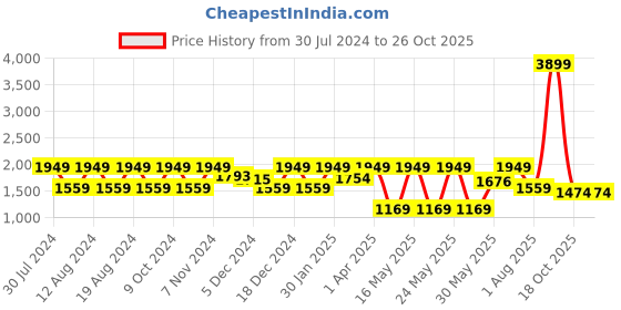 myntra.com Myntra Elegant Homes White & Blue Set of 2 Floral Sheer Long Door Curtain myntra elegant homes Price History Graph from 30 Jul 2024 to 25 Oct 2025