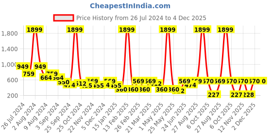 myntra.com Myntra Elegant Homes White & Blue Set of 2 Floral Velvet Square Cushion Covers myntra elegant homes Price History Graph from 26 Jul 2024 to 4 Dec 2025