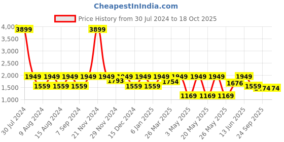 myntra.com Myntra Elegant Homes White & Blue Set of 2 Geometric Door Curtain myntra elegant homes Price History Graph from 30 Jul 2024 to 18 Oct 2025