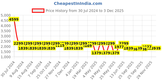 myntra.com Myntra Elegant Homes White & Blue Set of 2 Geometric Long Door Curtain myntra elegant homes Price History Graph from 30 Jul 2024 to 2 Dec 2025