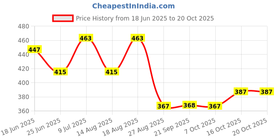 myntra.com Myntra Elegant Homes White & Brown 3 Seater Printed Cotton Sofa Cover myntra elegant homes Price History Graph from 18 Jun 2025 to 20 Oct 2025