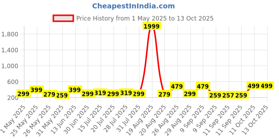 myntra.com Myntra Elegant Homes White & Brown 5 Pieces Canvas Wall Paintings myntra elegant homes Price History Graph from 1 May 2025 to 13 Oct 2025