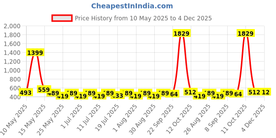 myntra.com Myntra Elegant Homes White & Brown Abstract Printed Anti-Skid Doormat myntra elegant homes Price History Graph from 10 May 2025 to 3 Dec 2025