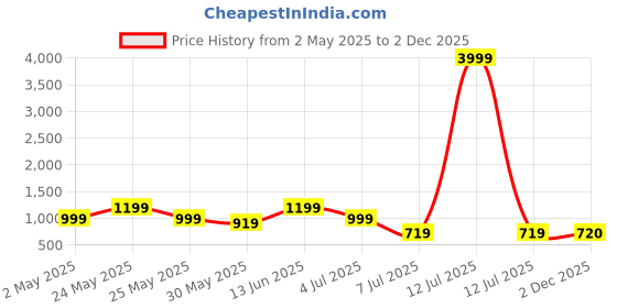 myntra.com Myntra Elegant Homes White & Brown Canvas Birds & Animals Wall Art myntra elegant homes Price History Graph from 2 May 2025 to 2 Dec 2025