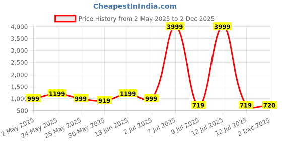 myntra.com Myntra Elegant Homes White & Brown Canvas Birds and Animals Wall Paintings myntra elegant homes Price History Graph from 2 May 2025 to 2 Dec 2025