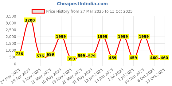 myntra.com Myntra Elegant Homes White & Brown Ceramic Vase With Home & Garden Band myntra elegant homes Price History Graph from 27 Mar 2025 to 13 Oct 2025