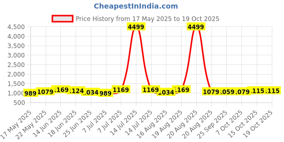 myntra.com Myntra Elegant Homes White & Brown Cotton Sofa Cover With Arms myntra elegant homes Price History Graph from 17 May 2025 to 17 Oct 2025