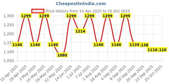 myntra.com Myntra Elegant Homes White & Brown Ethnic Motifs 210 TC King Bedsheet with 2 Pillow Covers myntra elegant homes Price History Graph from 10 Apr 2025 to 25 Oct 2025