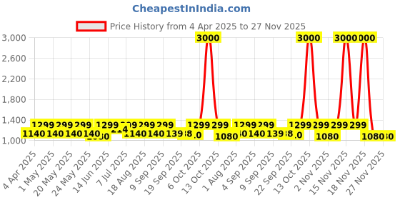 myntra.com Myntra Elegant Homes White & Brown Ethnic Motifs 210 TC King Bedsheet with 2 Pillow Covers myntra elegant homes Price History Graph from 4 Apr 2025 to 26 Nov 2025