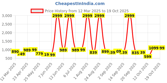 myntra.com Myntra Elegant Homes White & Brown Ethnic Motifs 220 TC King Bedsheet with 2 Pillow Covers myntra elegant homes Price History Graph from 12 Mar 2025 to 18 Oct 2025
