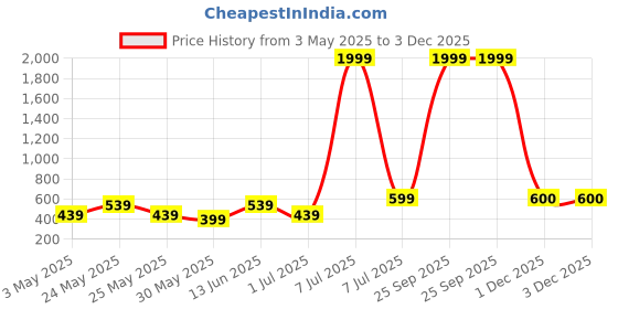 myntra.com Myntra Elegant Homes White & Brown Horses Vastu Birds And Animals Canvas Wall Art myntra elegant homes Price History Graph from 3 May 2025 to 3 Dec 2025