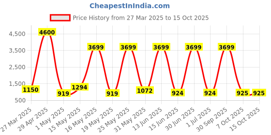 myntra.com Myntra Elegant Homes White & Brown Leaf Textured Ceramic Vase myntra elegant homes Price History Graph from 27 Mar 2025 to 14 Oct 2025
