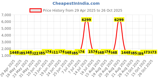 myntra.com Myntra Elegant Homes White & Brown Polyester Sofa Cover With Arms myntra elegant homes Price History Graph from 29 Apr 2025 to 26 Oct 2025
