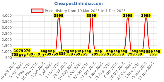 myntra.com Myntra Elegant Homes White & Brown Printed 300 TC King Bedsheet Set- 2.70 m x 2.70 m myntra elegant homes Price History Graph from 19 Mar 2025 to 1 Dec 2025