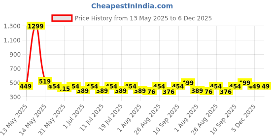 myntra.com Myntra Elegant Homes White & Brown Printed 300 TC Single Bedsheet Set 2.25 m x 1.50 m myntra elegant homes Price History Graph from 13 May 2025 to 6 Dec 2025