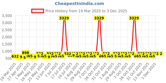 myntra.com Myntra Elegant Homes White & Brown Printed Fitted 300 TC King Bedsheet Set-2.50 m x 2.25 m myntra elegant homes Price History Graph from 19 Mar 2025 to 3 Dec 2025