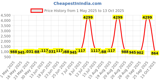myntra.com Myntra Elegant Homes White & Brown Printed Polyester Sofa Cover myntra elegant homes Price History Graph from 1 May 2025 to 13 Oct 2025