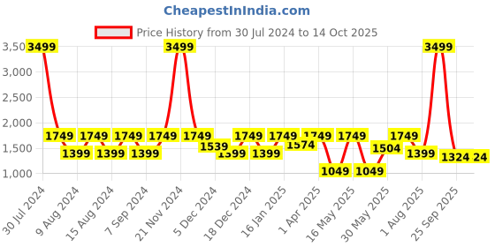 myntra.com Myntra Elegant Homes White & Brown Set of 2 Geometric Door Curtain myntra elegant homes Price History Graph from 30 Jul 2024 to 14 Oct 2025
