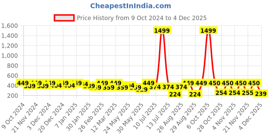 myntra.com Myntra Elegant Homes White & Brown Set of 5 Floral Square Cushion Covers myntra elegant homes Price History Graph from 9 Oct 2024 to 4 Dec 2025