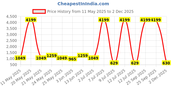 myntra.com Myntra Elegant Homes White & Brown Seven Running Horses Vastu Canvas Wall Art myntra elegant homes Price History Graph from 11 May 2025 to 2 Dec 2025