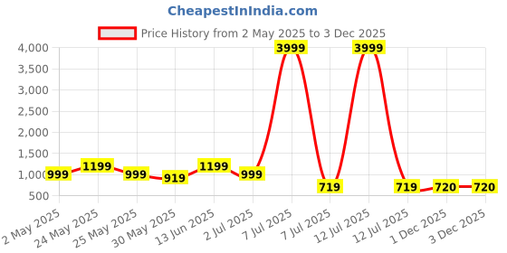 myntra.com Myntra Elegant Homes White & Brown Seven Running Horses Vastu Canvas Wall Art myntra elegant homes Price History Graph from 2 May 2025 to 3 Dec 2025