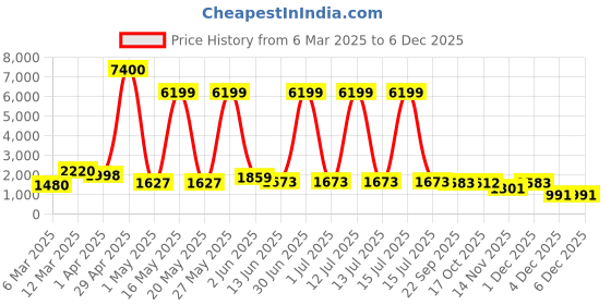 myntra.com Myntra Elegant Homes White & Brown Textured Bi-Colored Glass Bud Vase myntra elegant homes Price History Graph from 6 Mar 2025 to 1 Dec 2025