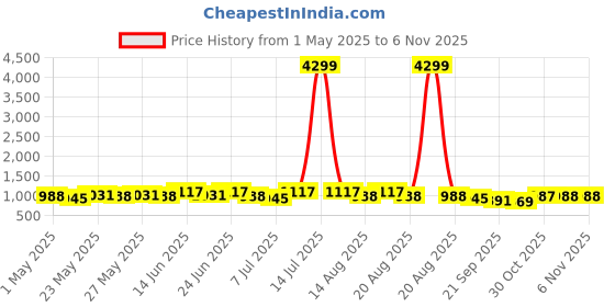 myntra.com Myntra Elegant Homes White & Brown Velvet Sofa Cover myntra elegant homes Price History Graph from 1 May 2025 to 1 Nov 2025