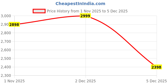 myntra.com Myntra Elegant Homes White & Gold 3D Floral Wall Art Printed Self-Adhesive Wall Stickers myntra elegant homes Price History Graph from 1 Nov 2025 to 2 Dec 2025