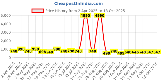 myntra.com Myntra Elegant Homes White & Gold-Toned 3 Piece Tree Floral and Botanical Wall Art myntra elegant homes Price History Graph from 2 Apr 2025 to 18 Oct 2025