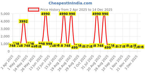myntra.com Myntra Elegant Homes White & Gold-Toned 3 Pieces Birds & Animals Deer & Sun Rise Wall Arts myntra elegant homes Price History Graph from 2 Apr 2025 to 14 Dec 2025