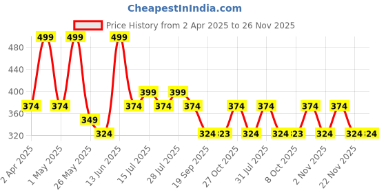 myntra.com Myntra Elegant Homes White & Gold-Toned 3 Pieces Deer Printed Wall Art myntra elegant homes Price History Graph from 2 Apr 2025 to 25 Nov 2025