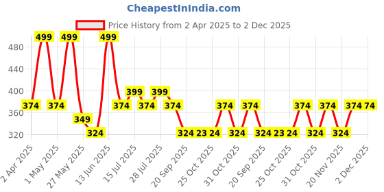 myntra.com Myntra Elegant Homes White & Gold-Toned 3 Pieces Sun Printed Wall Art myntra elegant homes Price History Graph from 2 Apr 2025 to 2 Dec 2025
