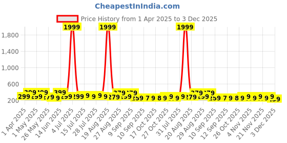 myntra.com Myntra Elegant Homes White & Gold-Toned 3 Pieces Tree & Deer Wall Art myntra elegant homes Price History Graph from 1 Apr 2025 to 3 Dec 2025