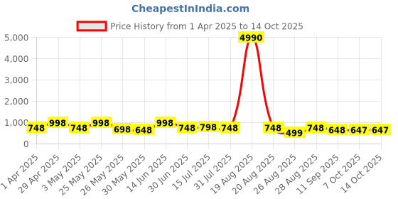 myntra.com Myntra Elegant Homes White & Gold-Toned 3 Pieces Tree & Moon Printed Wall Art myntra elegant homes Price History Graph from 1 Apr 2025 to 13 Oct 2025