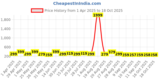 myntra.com Myntra Elegant Homes White & Gold-Toned 3 Pieces Tree & Moon Wall Art myntra elegant homes Price History Graph from 1 Apr 2025 to 18 Oct 2025