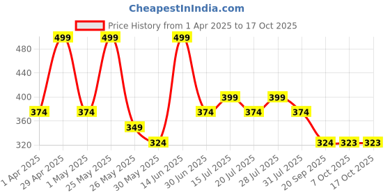 myntra.com Myntra Elegant Homes White & Gold-Toned 3 Pieces Tree Floral & Botanical Wall Art myntra elegant homes Price History Graph from 1 Apr 2025 to 15 Oct 2025