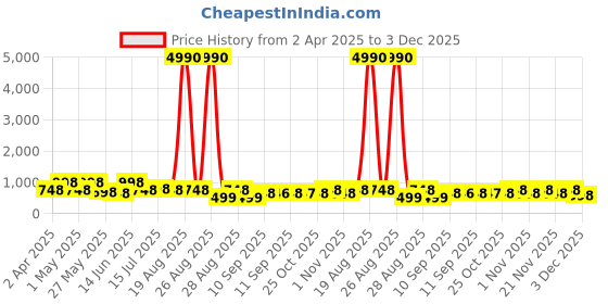 myntra.com Myntra Elegant Homes White & Gold-Toned 3 Pieces Tree Floral & Botanical Wall Art myntra elegant homes Price History Graph from 2 Apr 2025 to 3 Dec 2025