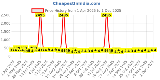 myntra.com Myntra Elegant Homes White & Gold-Toned 3 Pieces Tree Printed Wall Art myntra elegant homes Price History Graph from 1 Apr 2025 to 30 Nov 2025