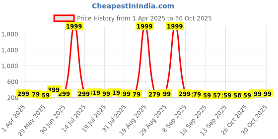 myntra.com Myntra Elegant Homes White & Gold-Toned 3Pcs Tree Deer Floral & Botanical Wooden Wall Art myntra elegant homes Price History Graph from 1 Apr 2025 to 29 Oct 2025