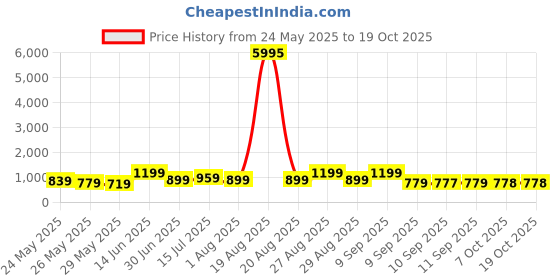 myntra.com Myntra Elegant Homes White & Gold Toned Buddha Canvas Wall Art myntra elegant homes Price History Graph from 24 May 2025 to 17 Oct 2025